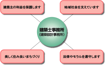 建築主の利益を保護します
地域社会を支えています
美しく住み良いまちづくり
法律やモラルを遵守します